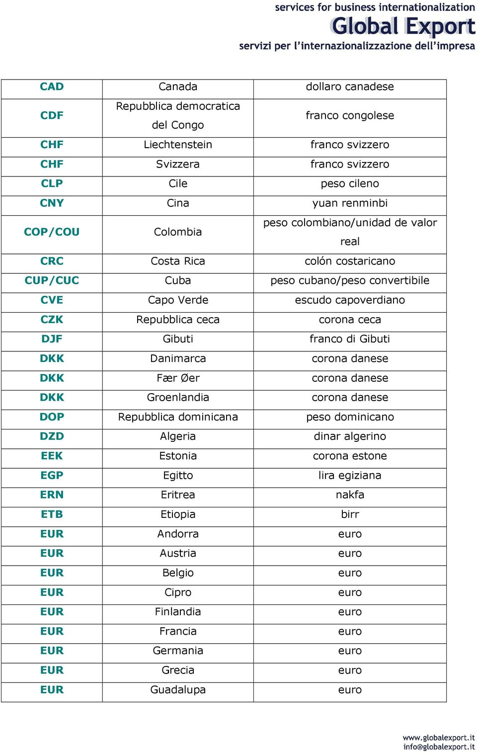 franco di Gibuti DKK Danimarca corona danese DKK Fær Øer corona danese DKK Groenlandia corona danese DOP Repubblica dominicana peso dominicano DZD Algeria dinar algerino EEK Estonia corona estone EGP