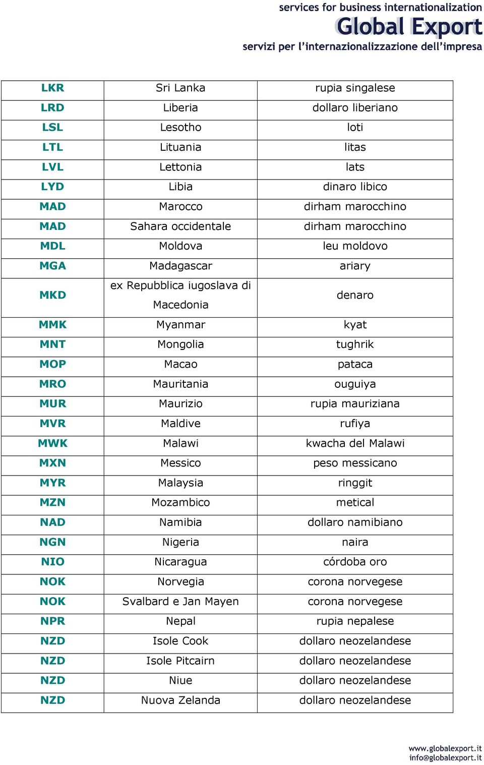 rupia mauriziana MVR Maldive rufiya MWK Malawi kwacha del Malawi MXN Messico peso messicano MYR Malaysia ringgit MZN Mozambico metical NAD Namibia dollaro namibiano NGN Nigeria naira NIO Nicaragua