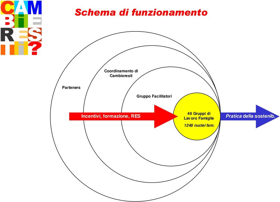 Incentivi, formazione, RES 49 Gruppi di Lav