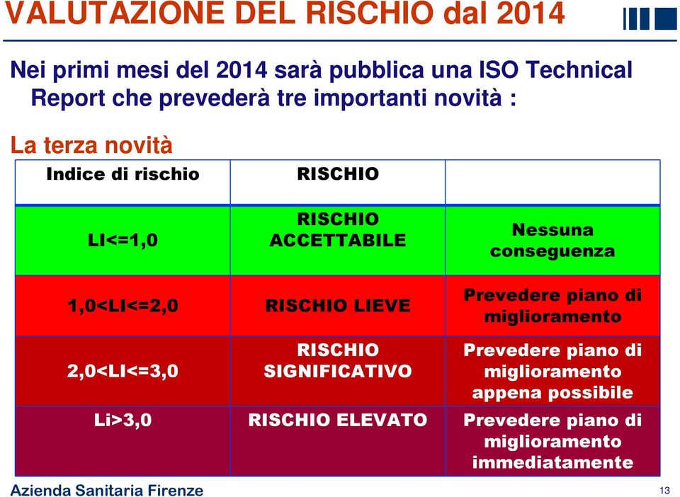 1,0<LI<=2,0 RISCHIO LIEVE Prevedere piano di miglioramento 2,0<LI<=3,0 RISCHIO SIGNIFICATIVO Prevedere piano di