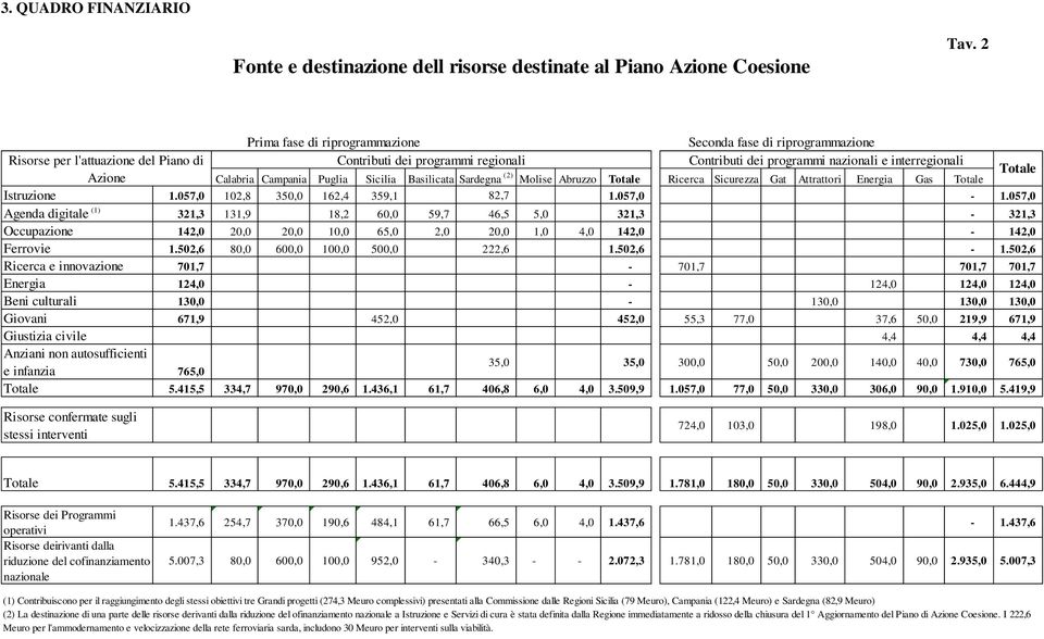 Calabria Campania Puglia Sicilia Basilicata Sardegna (2) Molise Abruzzo Totale Ricerca Sicurezza Gat Attrattori Energia Gas Totale Totale Istruzione 1.057,0 102,8 350,0 162,4 359,1 82,7 1.057,0-1.