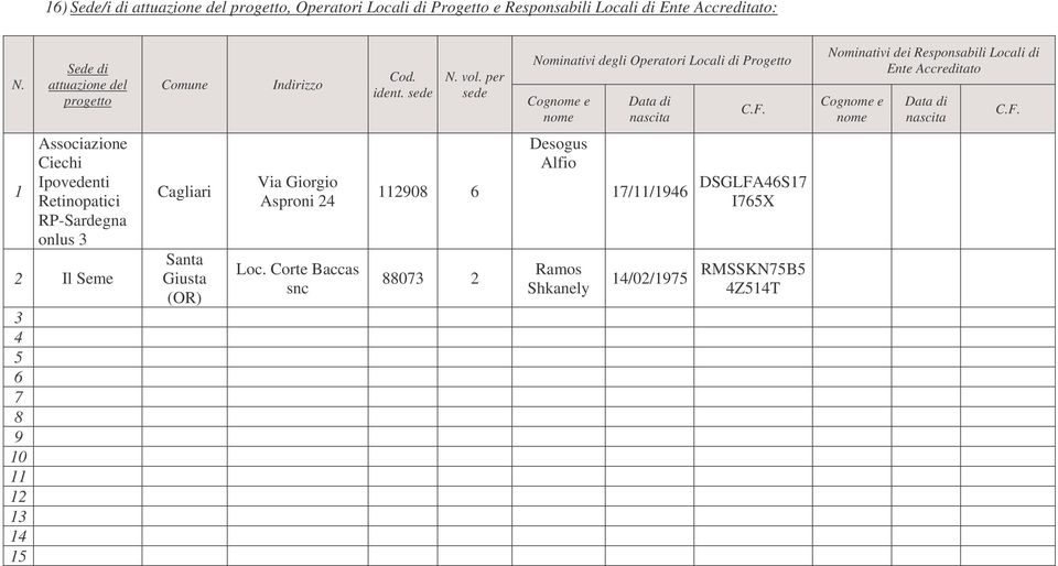 Nominativi dei Responsabili Locali di Ente Accreditato Cognome e nome Data di nascita C.F.