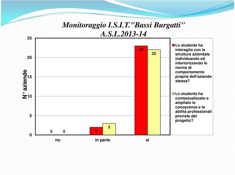 individuando ed interiorizzando le norme di comportamento proprie dell'azienda