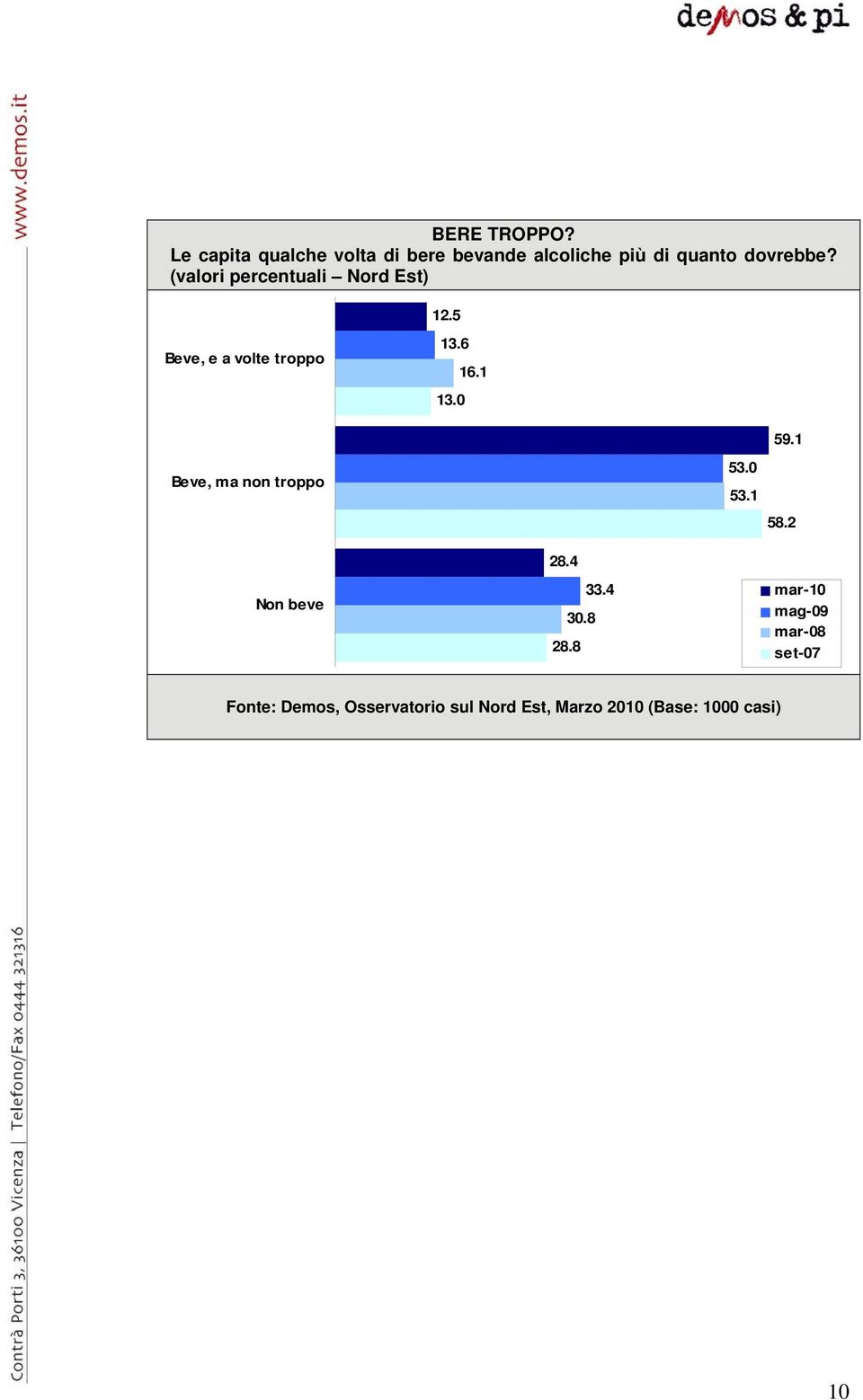 (valori percentuali Nord Est) 12.5 Beve, e a volte troppo 13.6 13.0 16.