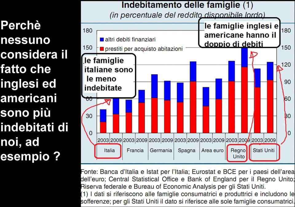 americani sono più