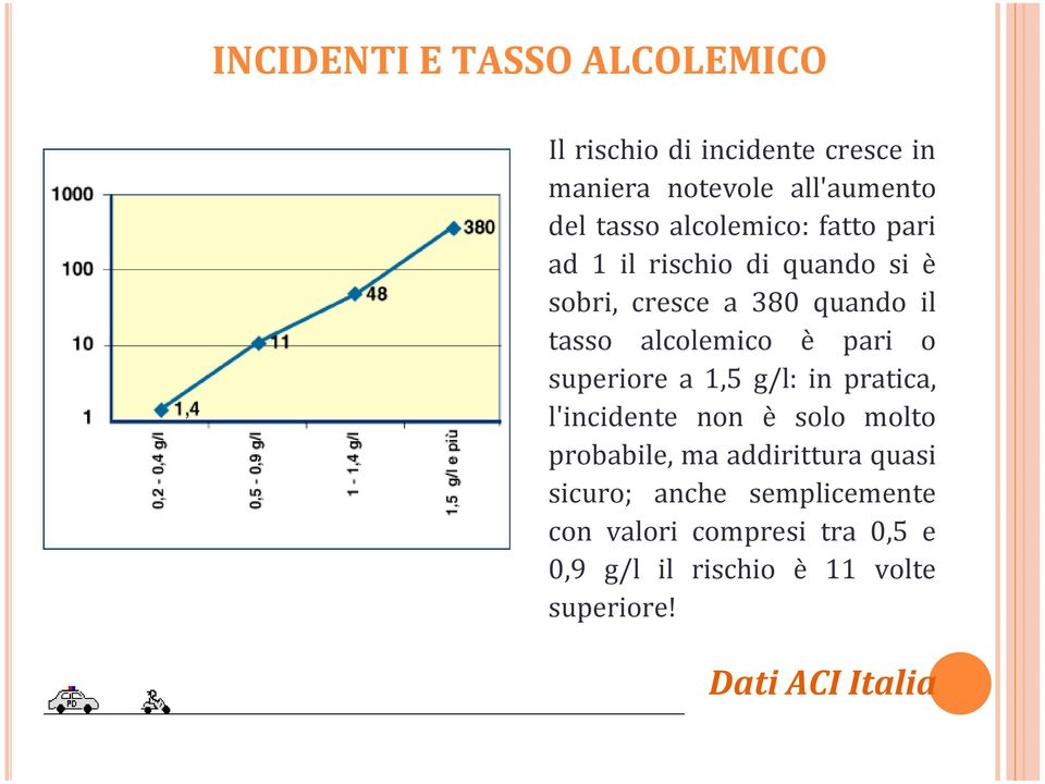 pari o superiore a 1,5 g/l: in pratica, l'incidente non è solo molto probabile, ma addirittura quasi