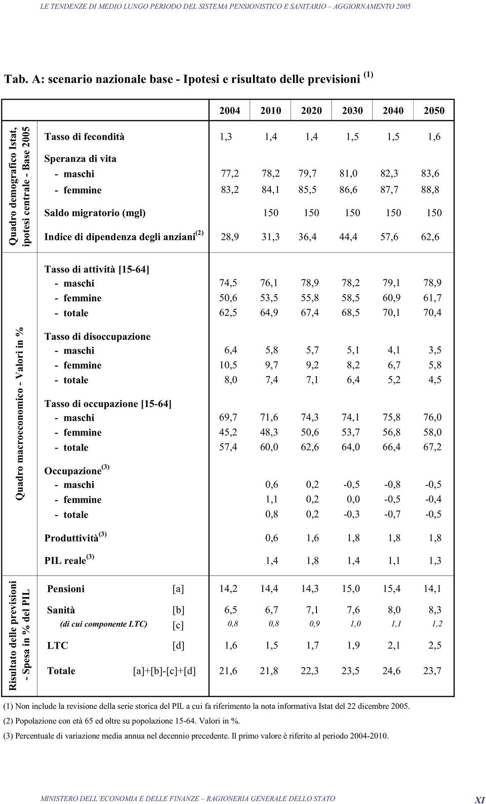 44,4 57,6 62,6 Tasso di attività [15-64] - maschi 74,5 76,1 78,9 78,2 79,1 78,9 - femmine 50,6 53,5 55,8 58,5 60,9 61,7 - totale 62,5 64,9 67,4 68,5 70,1 70,4 Quadro macroeconomico - Valori in %