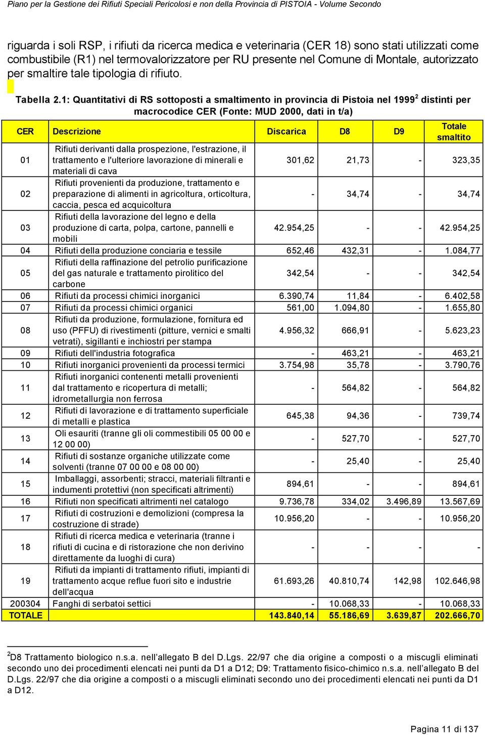 1: Quantitativi di RS sottoposti a smaltimento in provincia di Pistoia nel 1999 2 distinti per macrocodice CER (Fonte: MUD 2000, dati in t/a) CER Descrizione Discarica D8 D9 Totale smaltito Rifiuti