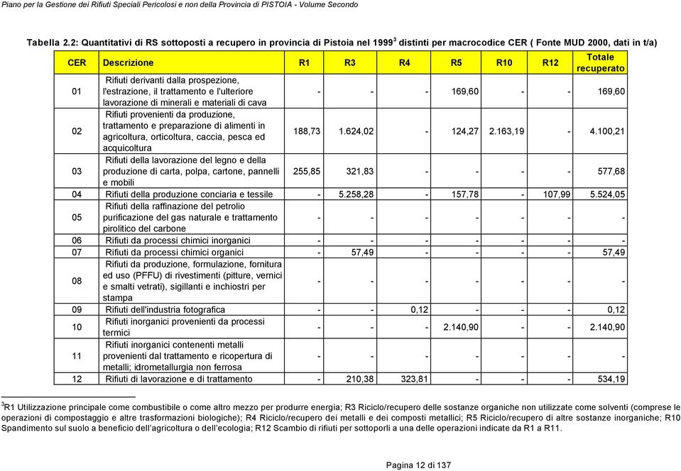 Rifiuti derivanti dalla prospezione, 01 l'estrazione, il trattamento e l'ulteriore - - - 169,60 - - 169,60 lavorazione di minerali e materiali di cava Rifiuti provenienti da produzione, 02