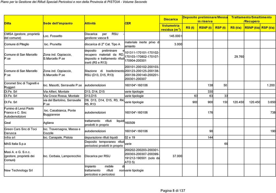 000 t Deposito preliminare/messa in riserva Trattamento/Smaltimento /Recupero RS (t) RSNP (t) RSP (t) RS (t/a) RSNP (t/a) RSP (t/a) Comune di Piteglio loc. Prunetta discarica di 2 a Cat.