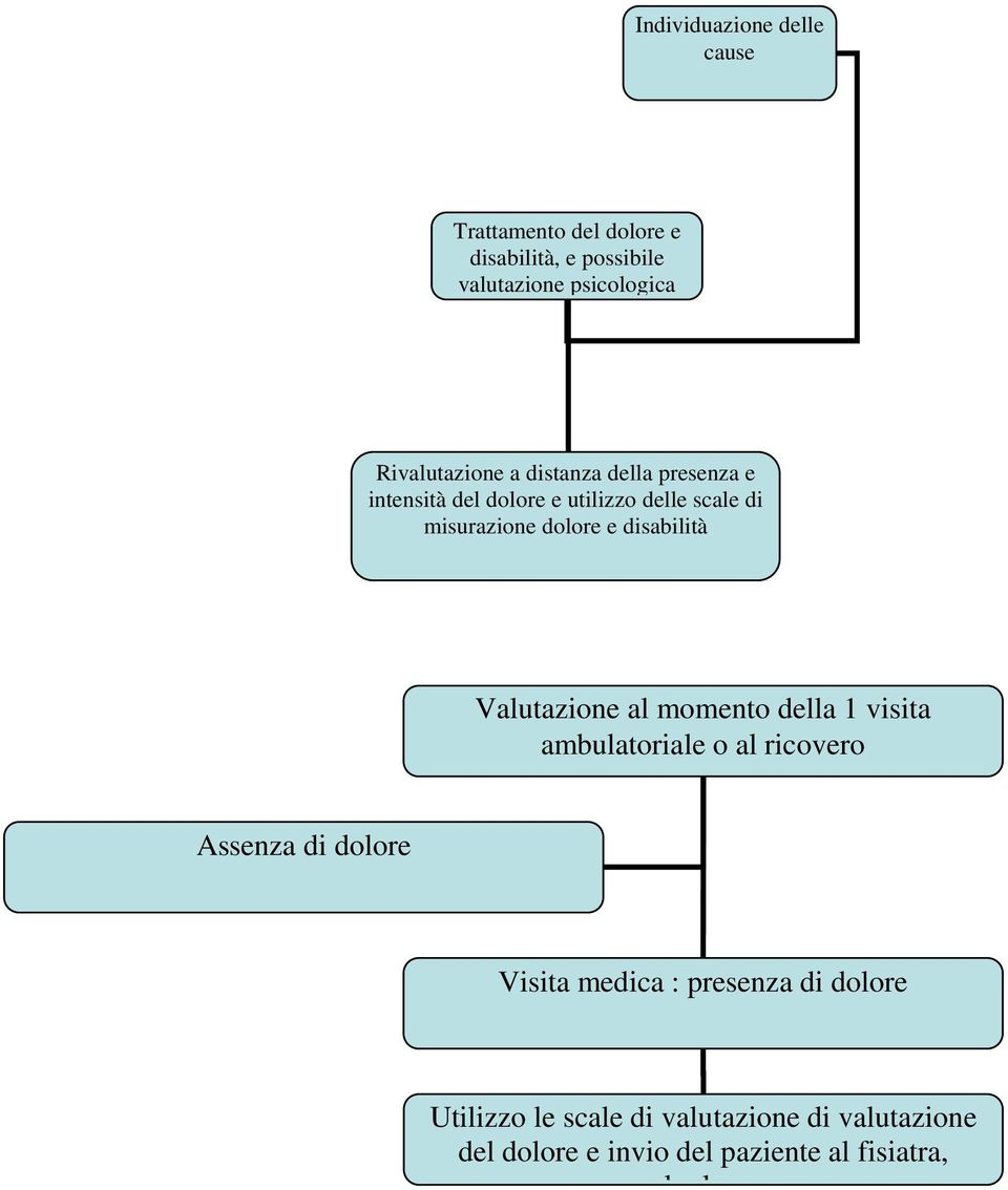 disabilità Valutazione al momento della 1 visita ambulatoriale o al ricovero Assenza di dolore Visita medica :