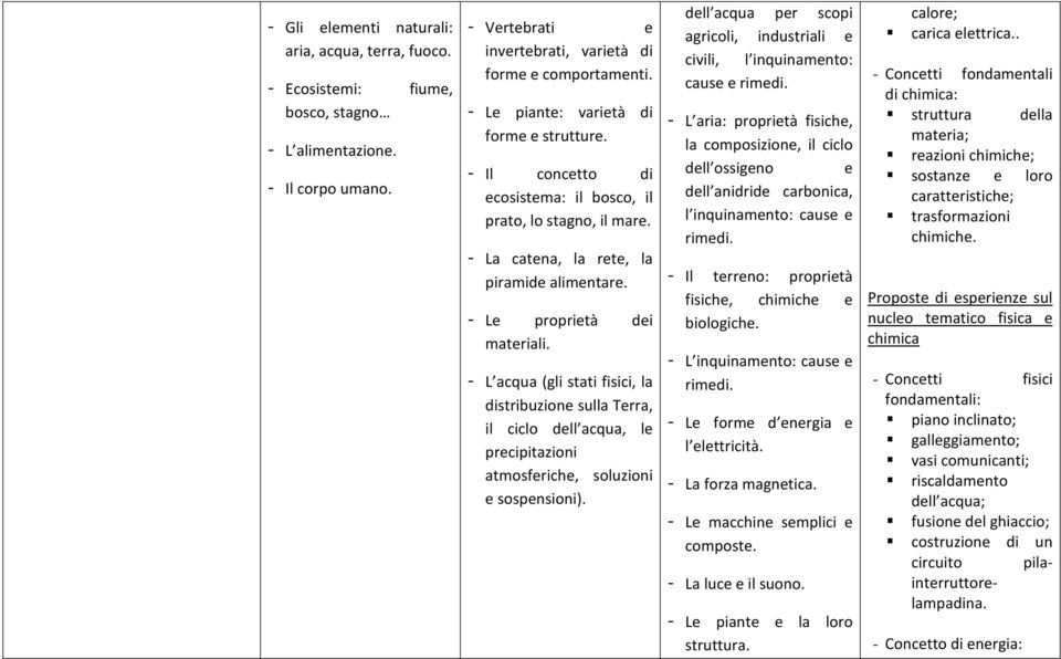 - L acqua (gli stati fisici, la distribuzione sulla Terra, il ciclo dell acqua, le precipitazioni atmosferiche, soluzioni e sospensioni).