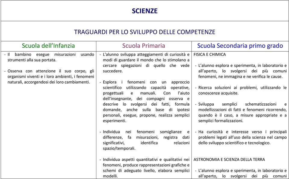 - L'alunno sviluppa atteggiamenti di curiosità e modi di guardare il mondo che lo stimolano a cercare spiegazioni di quello che vede succedere.