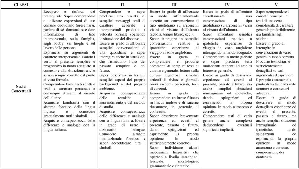 persne. Esprimersi su argmenti di carattere interpersnale usand i verbi al presente semplice e prgressiv in md adeguat al cntest e alla situazine, anche se nn sempre crrett dal punt di vista frmale.