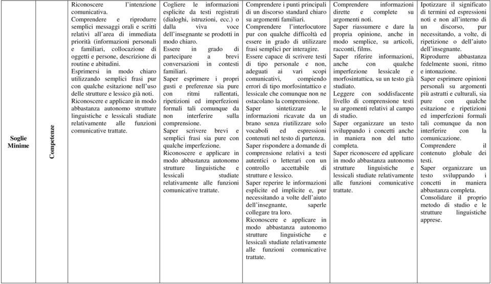 Esprimersi in md chiar utilizzand semplici frasi pur cn qualche esitazine nell us delle strutture e lessic già nti.