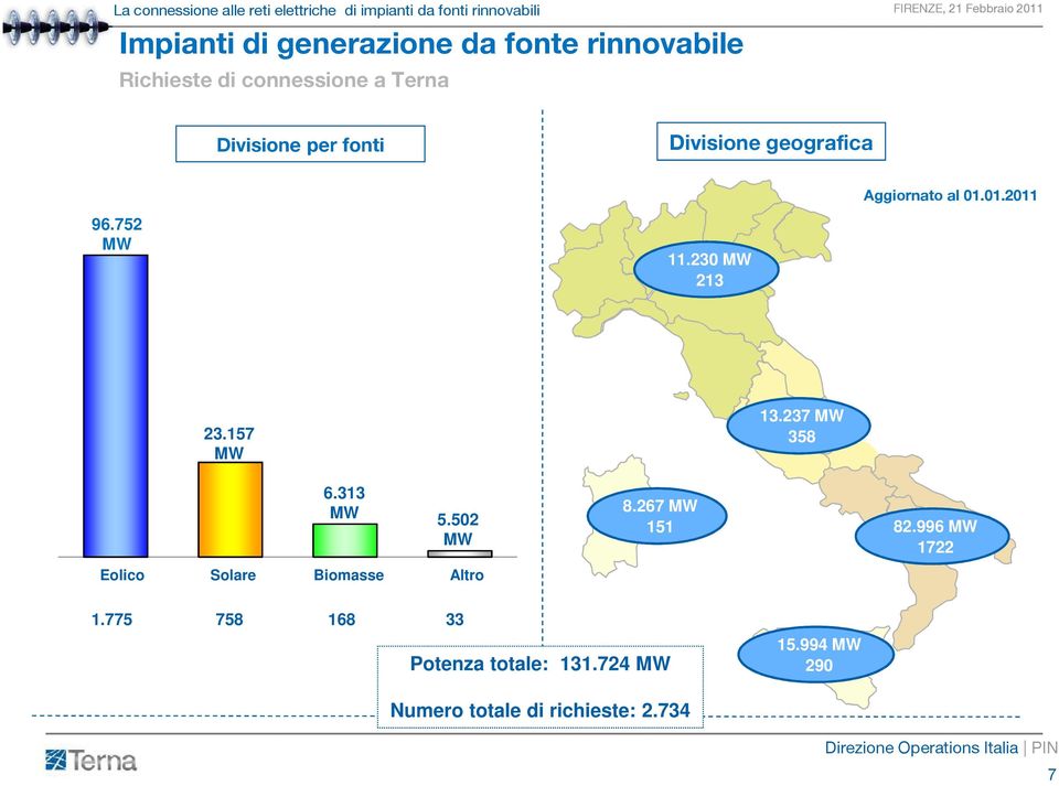 237 MW 358 6.313 MW 5.502 MW Wind Eolico Solare Sun Biomasses Other Altro 8.267 MW 151 82.