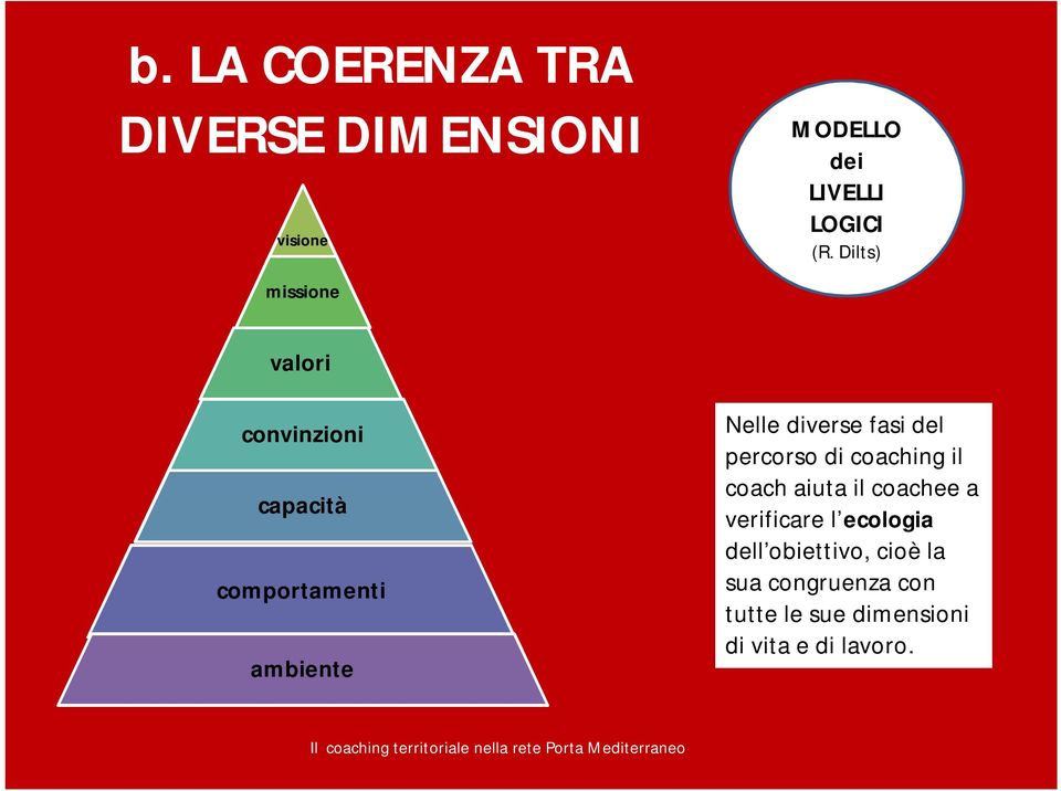 comportamenti ambiente Nelle diverse fasi del percorso di coaching il coach aiuta il