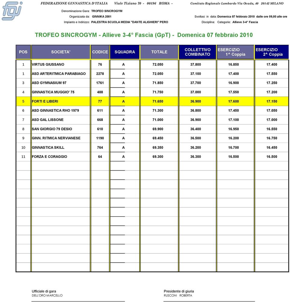 200 5 FORTI E LIBERI 77 A 71.650 36.900 17.600 17.150 6 ASD GINNASTICA RHO 1979 611 A 71.300 36.800 17.450 17.050 7 ASD GAL LISSONE 668 A 71.000 36.900 17.100 17.