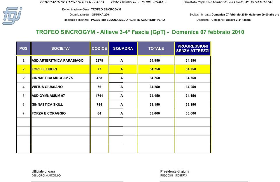 750 34.750 2 GINNASTICA MUGGIO' 75 488 A 34.750 34.750 4 VIRTUS GIUSSANO 76 A 34.250 34.