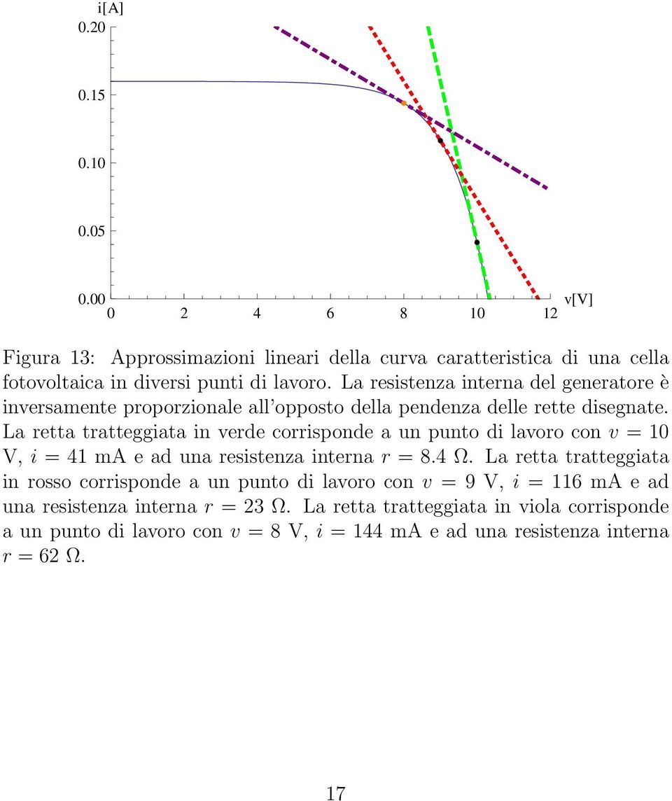 La retta tratteggiata in verde corrisponde a un punto di lavoro con v = V, i = 41 ma e ad una resistenza interna r = 8.4 Ω.