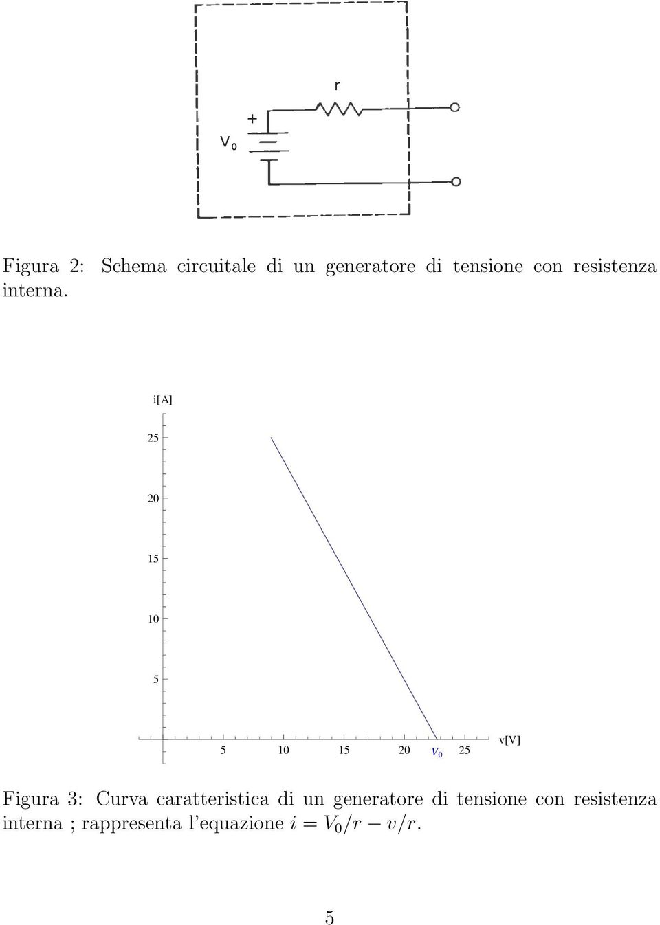 resistenza i A 25 20 15 5 5 15 20 V 0 25 v V Figura 3: Curva