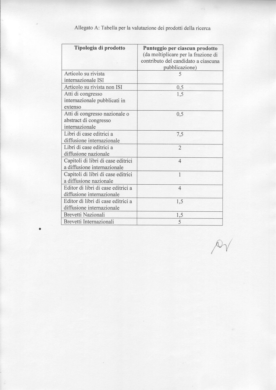 di congresso internazionale L bri di case editrici a d ffirsione internazionale Libri di case editrici a 2 diffusione nazionale Capitoli di libri di case editrici 4 a diffi.