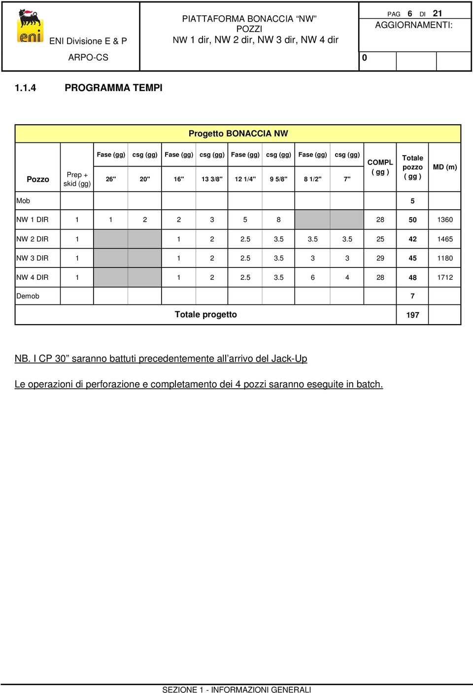 1.1.4 PROGRAMMA TEMPI Progetto BONACCIA NW Pozzo Prep + skid (gg) Fase (gg) csg (gg) Fase (gg) csg (gg) Fase (gg) csg (gg) Fase (gg) csg (gg) 26" 20" 16" 13 3/8" 12 1/4" 9 5/8"