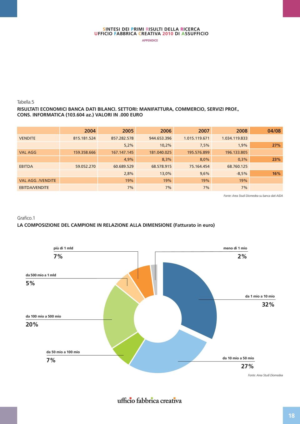 133.805 4,9% 8,3% 8,0% 0,3% 23% EBITDA 59.052.270 60.689.529 68.578.915 75.164.454 68.760.125 2,8% 13,0% 9,6% -8,5% 16% VAL AGG.