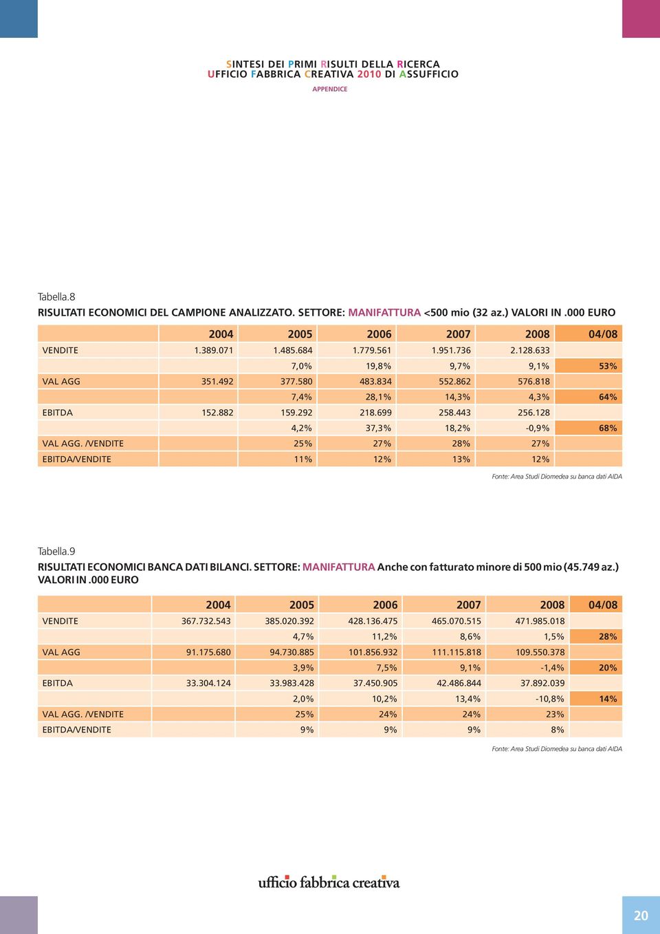 /VENDITE 25% 27% 28% 27% EBITDA/VENDITE 11% 12% 13% 12% Fonte: Area Studi Diomedea su banca dati AIDA Tabella.9 RISULTATI ECONOMICI BANCA DATI BILANCI.