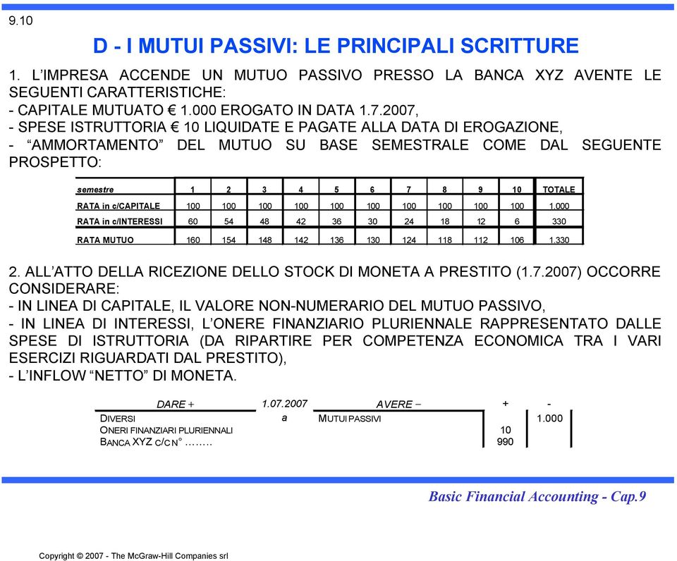 c/capitale 100 100 100 100 100 100 100 100 100 100 1.000 RATA in c/interessi 60 54 48 42 36 30 24 18 12 6 330 RATA MUTUO 160 154 148 142 136 130 124 118 112 106 1.330 2.