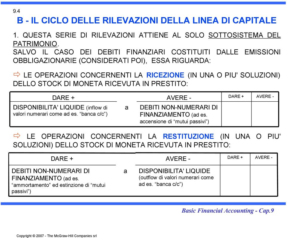 RICEVUTA IN PRESTITO: AVERE - AVERE - DISPONIBILITA' LIQUIDE (inflow di vlori numerri come d es. bnc c/c ) DEBITI NON-NUMERARI DI FINANZIAMENTO (d es.