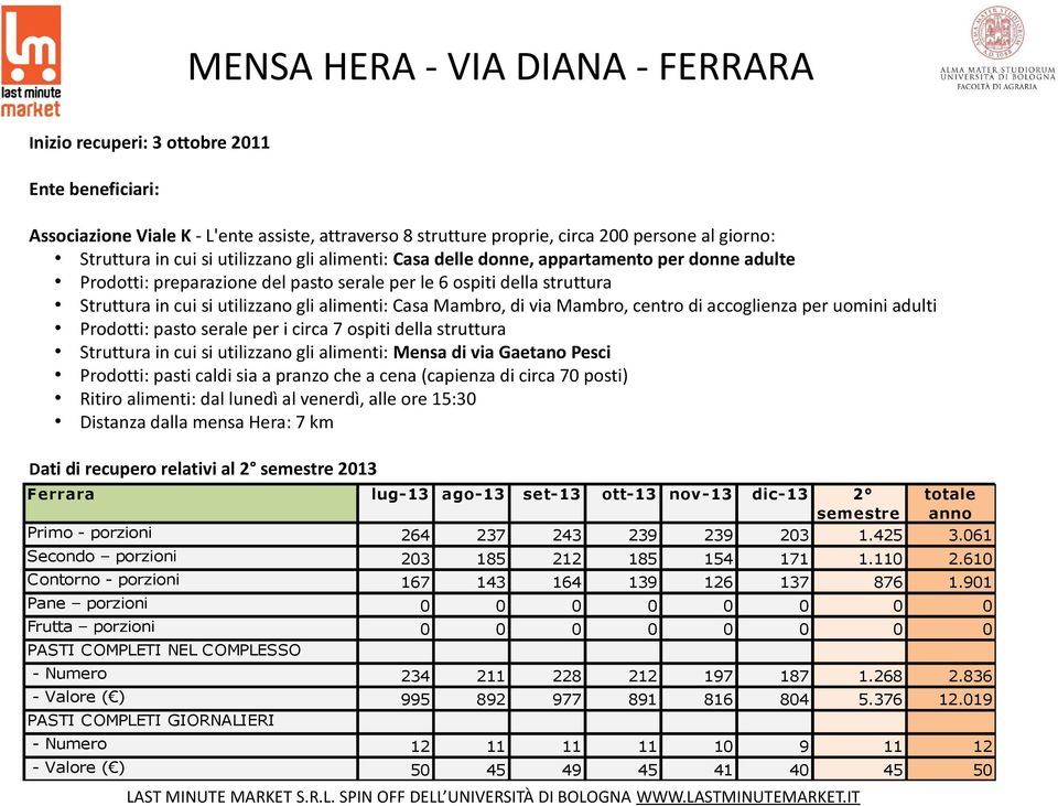 Mambro, di via Mambro, centro di accoglienza per uomini adulti Prodotti: pasto serale per i circa 7 ospiti della struttura Struttura in cui si utilizzano gli alimenti: Mensa di via Gaetano Pesci