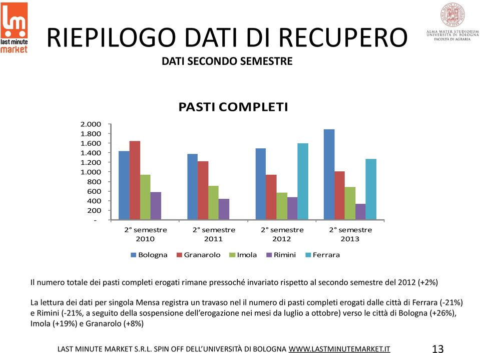 pressoché invariato rispetto al secondo del 2012 (+2%) La lettura dei dati per singola Mensa registra un travaso nel il numero di pasti