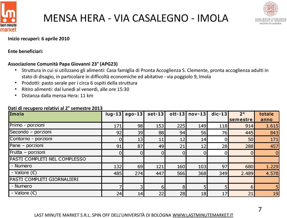 Clemente, pronta accoglienza adulti in stato di disagio, in particolare in difficoltà economiche ed abitative - via poggiolo 9, Imola Prodotti: pasto serale per i circa 6 ospiti della struttura