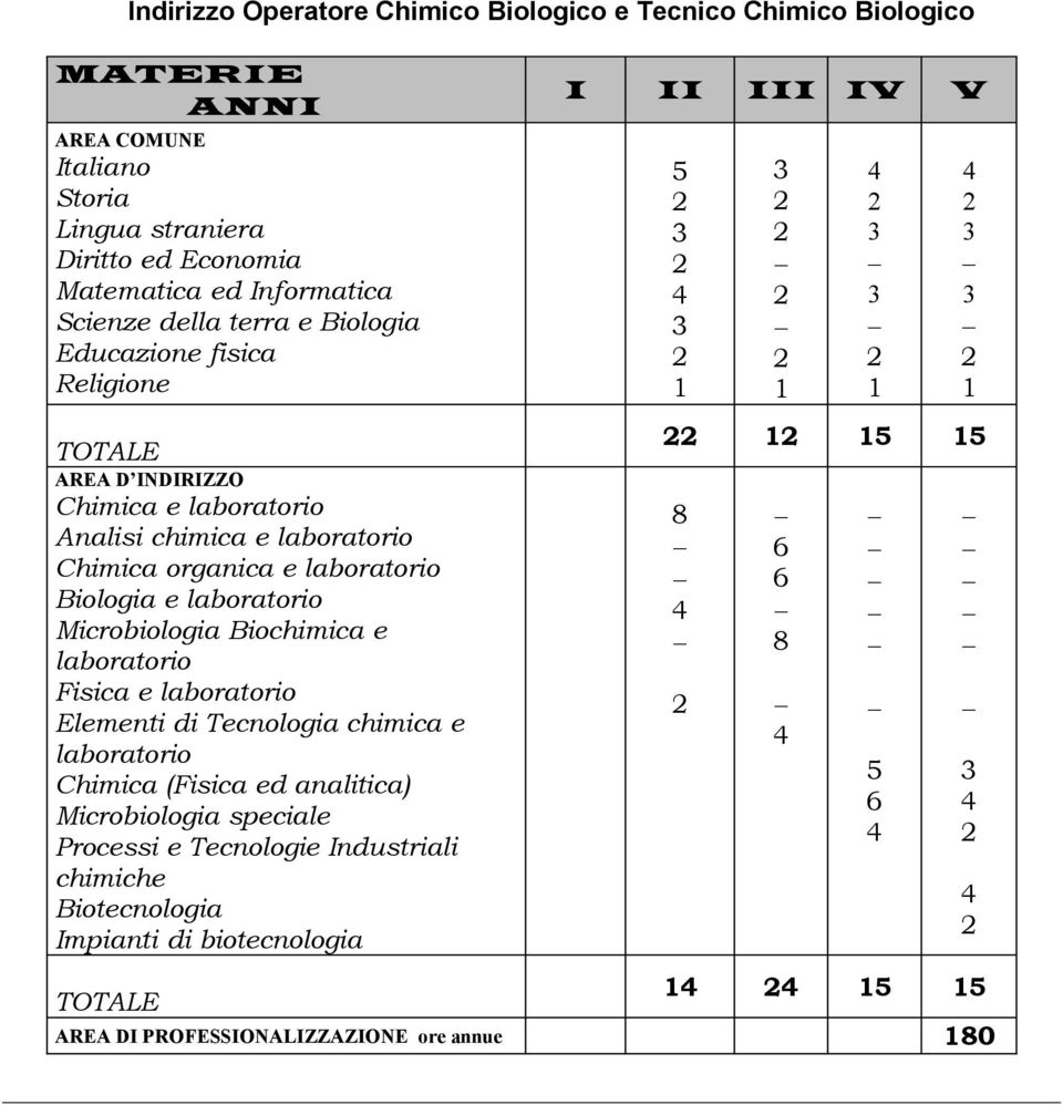 laboratorio Biologia e laboratorio Microbiologia Biochimica e laboratorio Fisica e laboratorio Elementi di Tecnologia chimica e laboratorio Chimica (Fisica