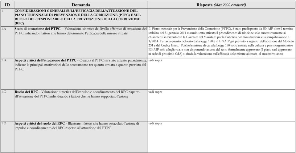 A Stato di attuazione del PTPC - Valutazione sintetica del livello effettivo di attuazione del PTPC indicando i fattori che hanno determinato l efficacia delle misure attuate 1.