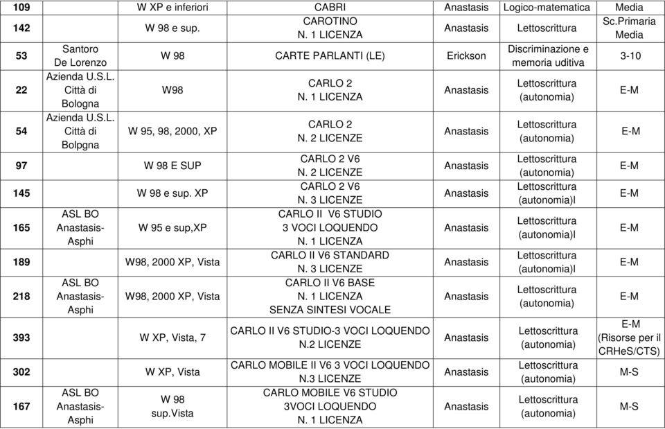 XP 165 ASL BO - Asphi W 95 e sup,xp 189 W98, 2000 XP, 218 ASL BO - Asphi W98, 2000 XP, 393 W XP,, 7 302 W XP, 167 ASL BO - Asphi W 98 sup. CARLO 2 CARLO 2 CARLO 2 V6 CARLO 2 V6 N.