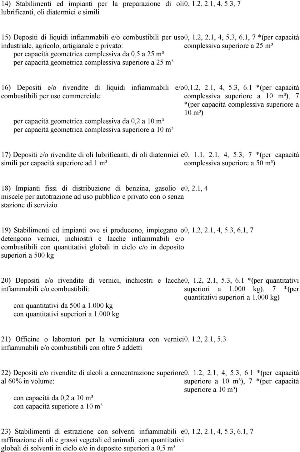 mü 16) Depositi e/o rivendite di liquidi infiammabili e/o 0,1.2, 2.1, 4, 5.3, 6.