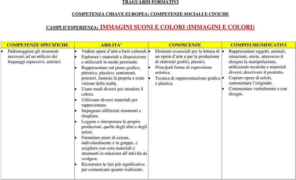 attraverso il linguaggi espressivi, artistici. e utilizzarli in modo personale. di elaborati grafici, plastici.