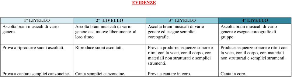 Prova a produrre sequenze sonore e ritmi con la voce, con il corpo, con materiali non strutturati e semplici strumenti.