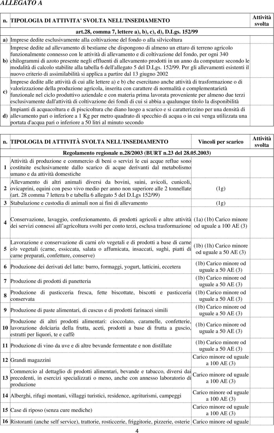 connesso con le attività di allevamento e di coltivazione del fondo, per ogni 340 b) chilogrammi di azoto presente negli effluenti di allevamento prodotti in un anno da computare secondo le modalità