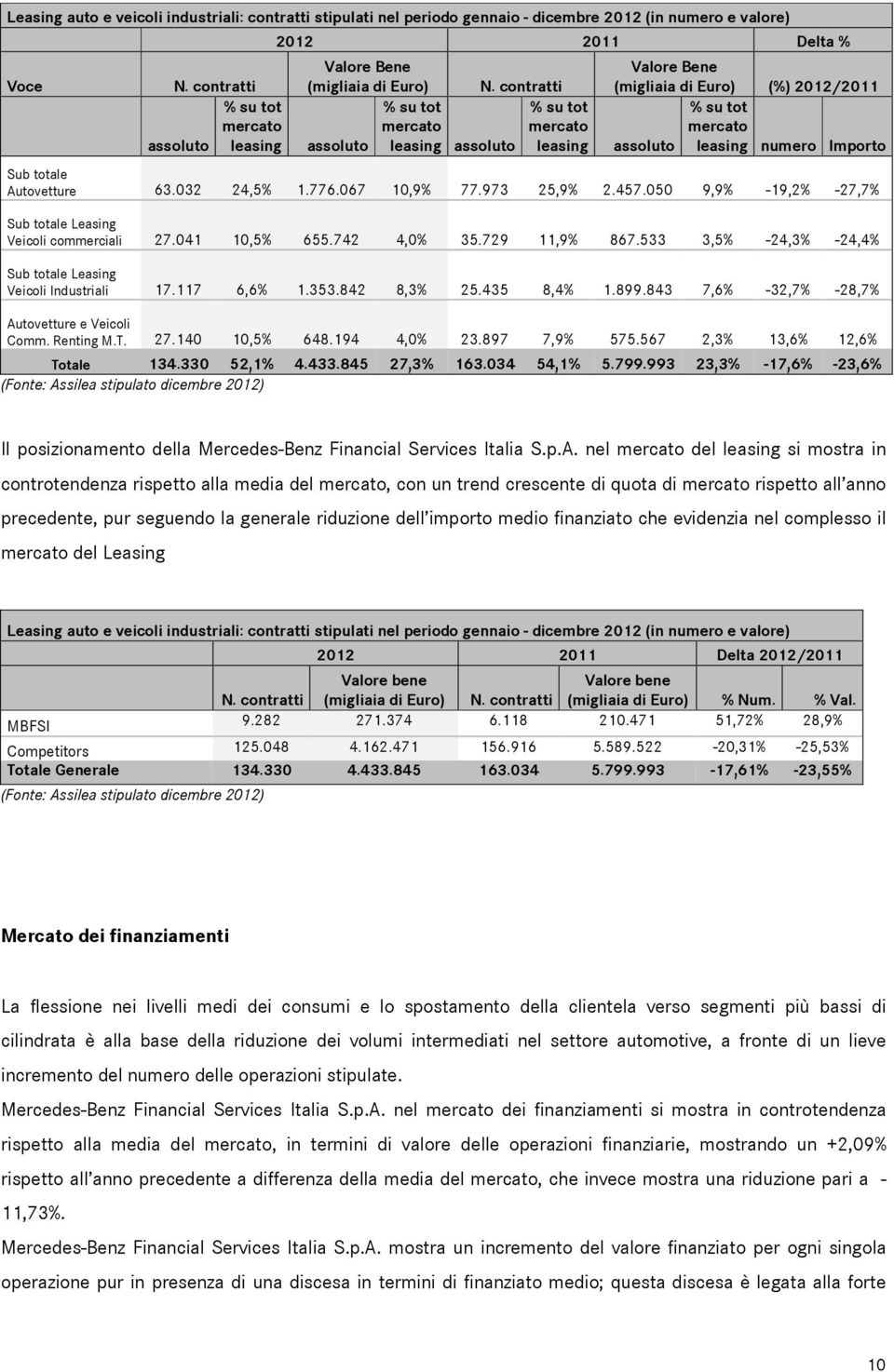 contratti % su tot % su tot mercato mercato assoluto leasing assoluto leasing Valore Bene (migliaia di Euro) (%) 2012/2011 % su tot mercato assoluto leasing numero Importo Sub totale Autovetture 63.