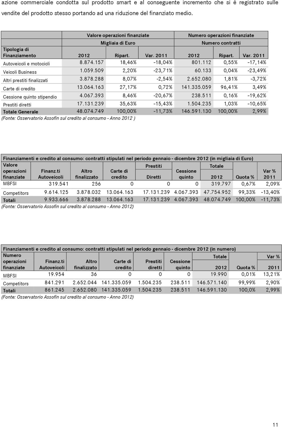 157 18,46% -18,04% 801.112 0,55% -17,14% Veicoli Business 1.059.509 2,20% -23,71% 60.133 0,04% -23,49% Altri prestiti finalizzati 3.878.288 8,07% -2,54% 2.652.080 1,81% -3,72% Carte di credito 13.064.