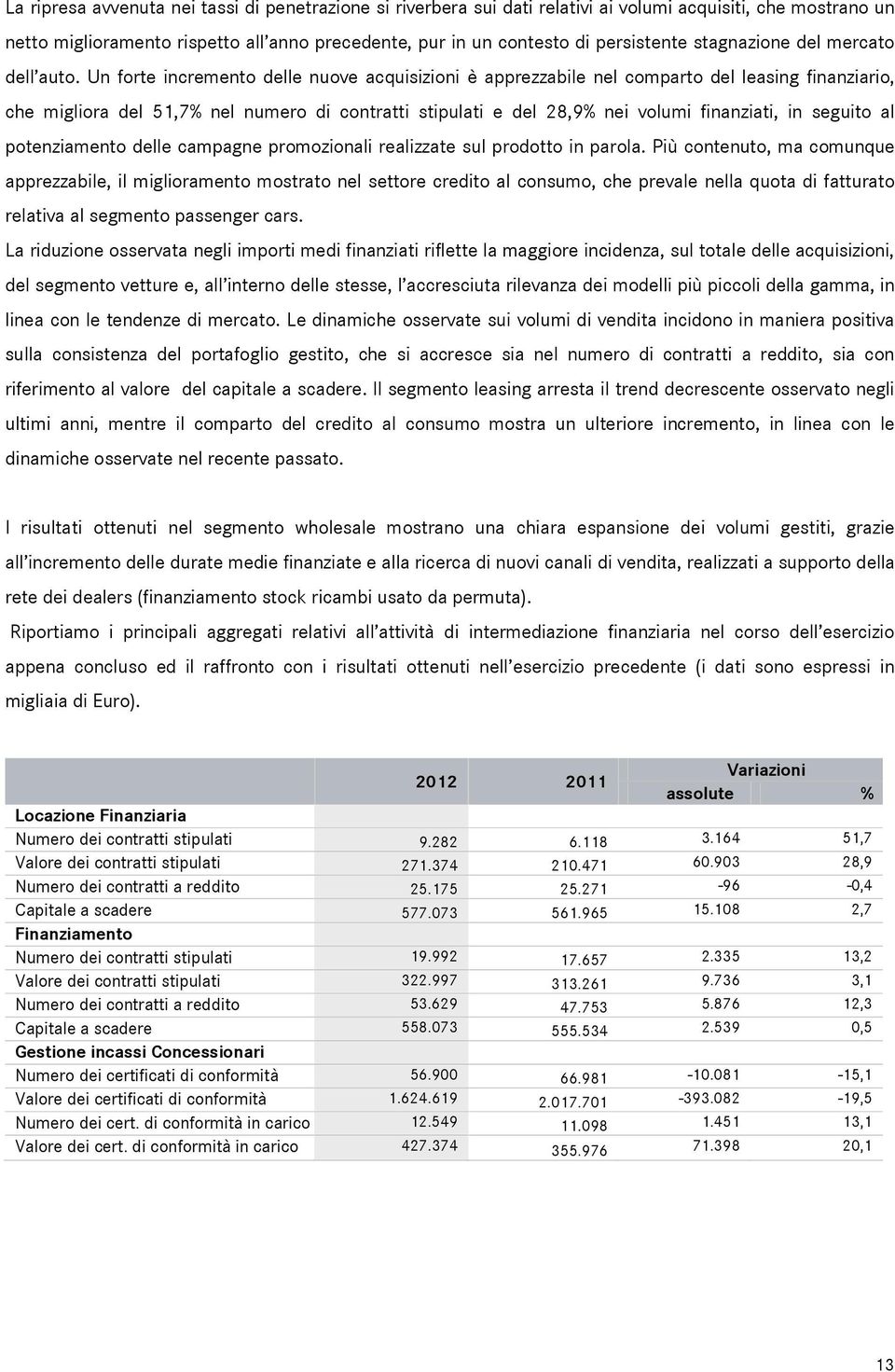 Un forte incremento delle nuove acquisizioni è apprezzabile nel comparto del leasing finanziario, che migliora del 51,7% nel numero di contratti stipulati e del 28,9% nei volumi finanziati, in