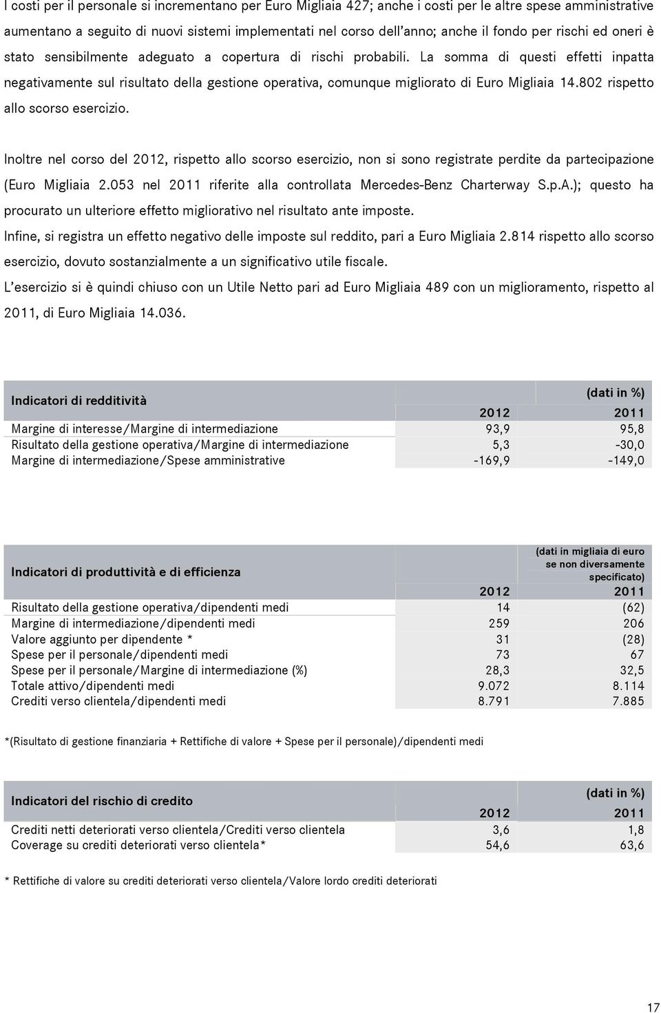 La somma di questi effetti inpatta negativamente sul risultato della gestione operativa, comunque migliorato di Euro Migliaia 14.802 rispetto allo scorso esercizio.