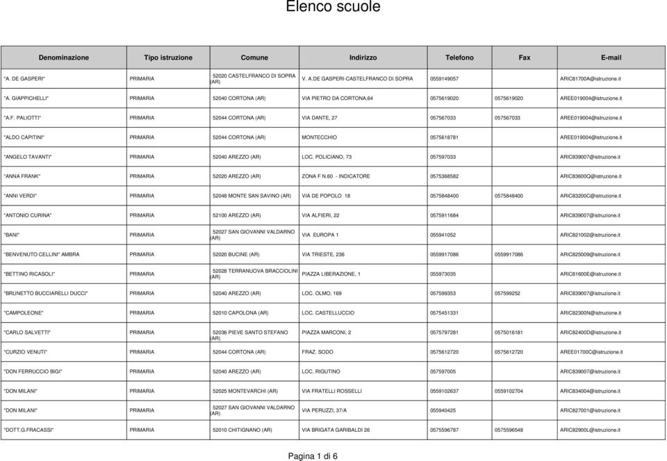 it "ALDO CAPITINI" 52044 CORTONA MONTECCHIO 0575618781 AREE019004@istruzione.it "ANGELO TAVANTI" 52040 AREZZO LOC. POLICIANO, 73 057597033 ARIC839007@istruzione.it "ANNA FRANK" 52020 AREZZO ZONA F N.