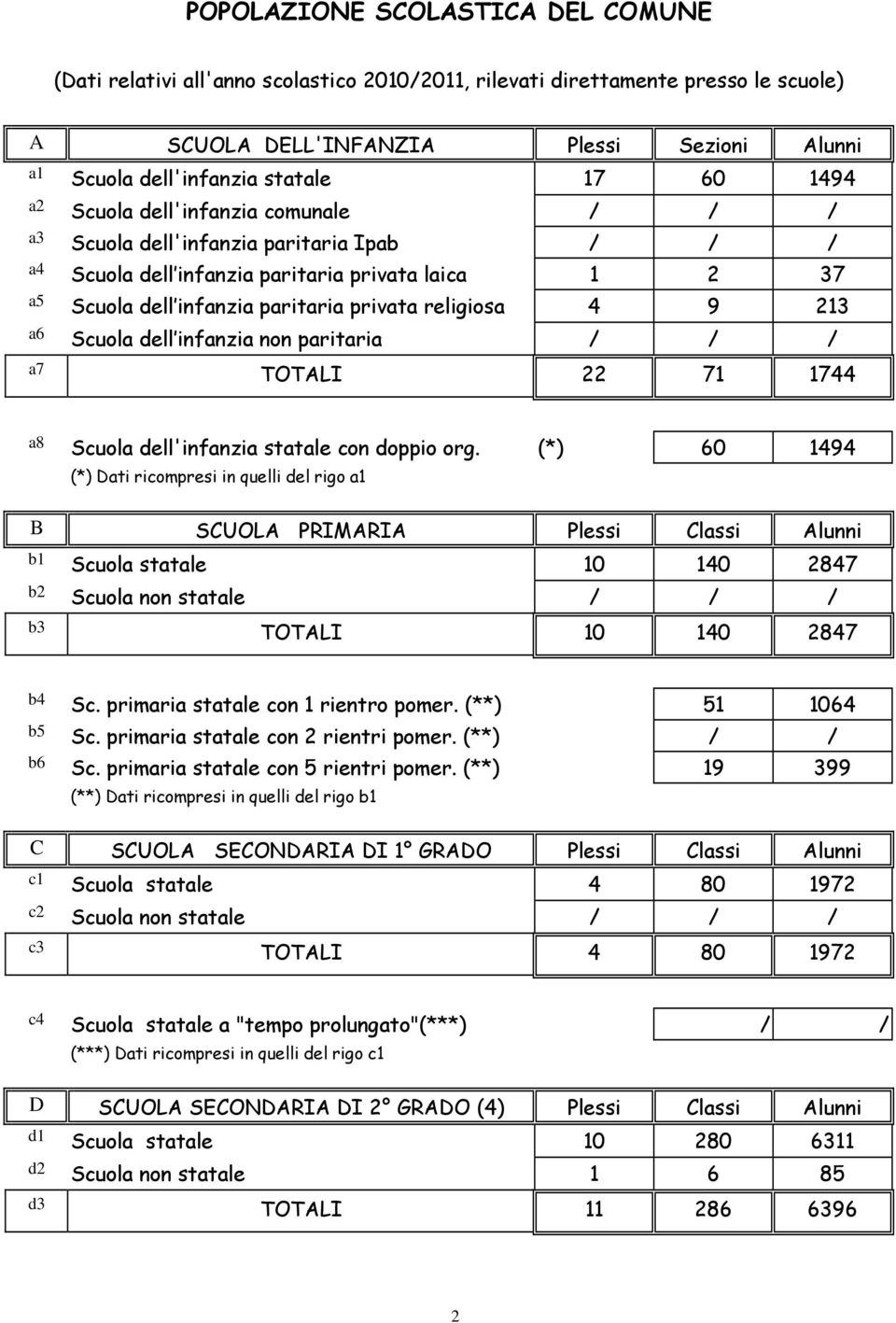 4 9 213 a6 Scuola dell infanzia non paritaria / / / a7 TOTALI 22 71 1744 a8 Scuola dell'infanzia statale con doppio org.