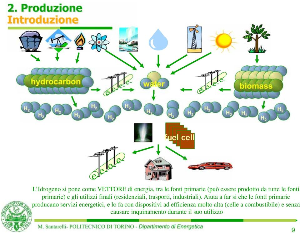 e- e- e- e- fuel cell L Idrogeno si pone come VETTORE di energia, tra le fonti primarie (può essere prodotto da tutte le fonti primarie) e