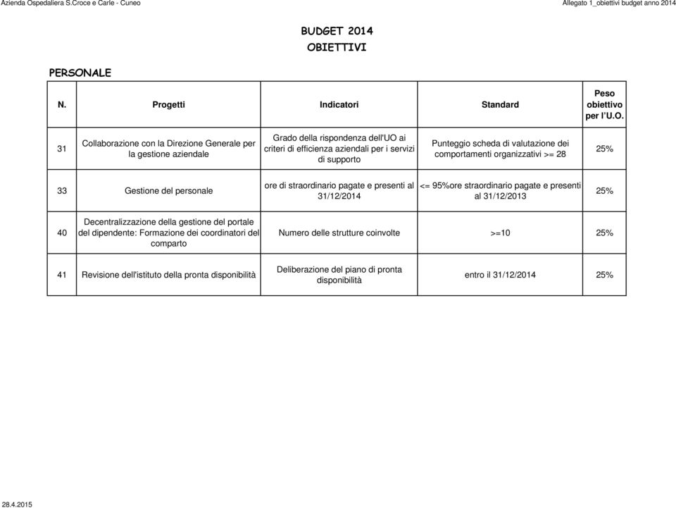 comparto Numero delle strutture coinvolte >=10 41 Revisione dell'istituto