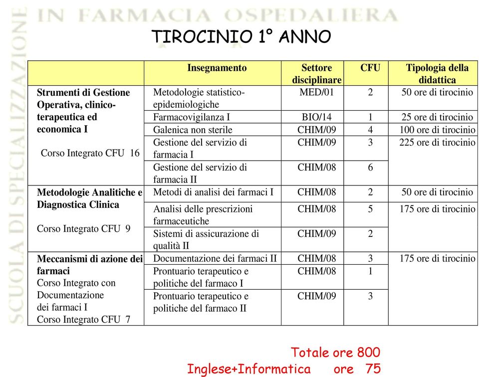 tirocinio Farmacovigilanza I BIO/14 1 25 ore di tirocinio Galenica non sterile CHIM/09 4 100 ore di tirocinio Gestione del servizio di farmacia I CHIM/09 3 225 ore di tirocinio Gestione del servizio